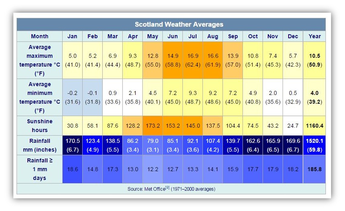 scotland walking hiking weather averages