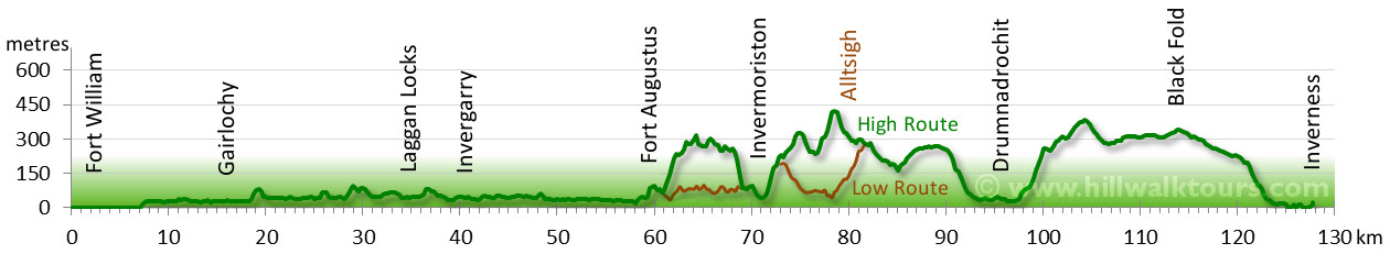 GGW Elevation Profile