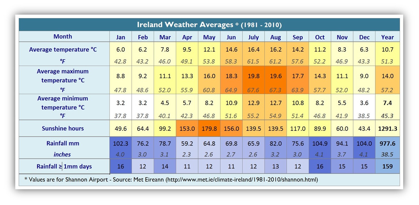 ireland walking hiking weather averages